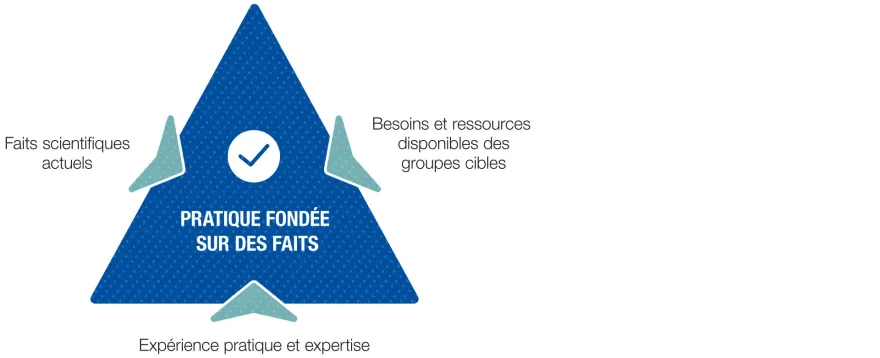 Modèle de fonctionnement de la SSS
